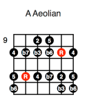 A Aeolian (third position)
