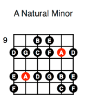 A Minor (third position)