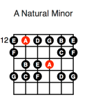 A Minor (fourth position)