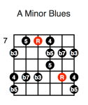 A Minor Blues (second position)