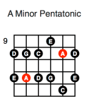 A Minor Pentatonic (third position)