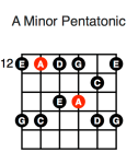 A Minor Pentatonic (fourth position)