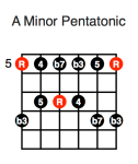 A Minor Pentatonic (first position)