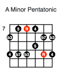 A Minor Pentatonic (second position)