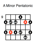 A Minor Pentatonic (third position)