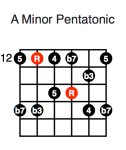 A Minor Pentatonic (fourth position)
