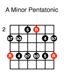 A Minor Pentatonic (second position)