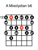 A Mixolydian b6 (fourth position)