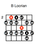 B Locrian (fourth position)