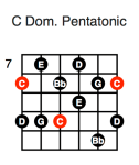 C Dominant Pentatonic (first position)