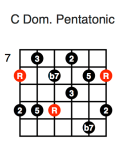 C Dominant Pentatonic (first position)