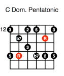 C Dominant Pentatonic (third position)