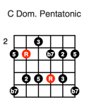 C Dominant Pentatonic (fourth position)