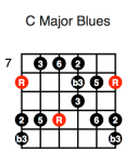 C Major Blues (first position)