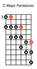 C Major Pentatonic (second diagonal shape)