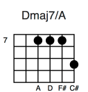 Dmaj7/A