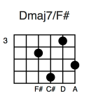 Dmaj7/F#