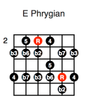E Phrygian (second position)