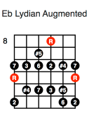 Eb Lydian Augmented (fifth position)