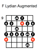F Lydian Augmented (fifth position)