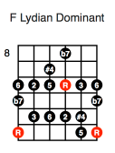 F Lydian Dominant (fifth position)