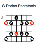G Dorian Pentatonic (first position)
