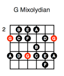 G Mixolydian (first position)