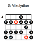 G Mixolydian (second position)