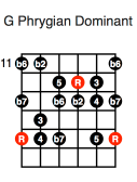 G Phrygian Dominant (fifth position)